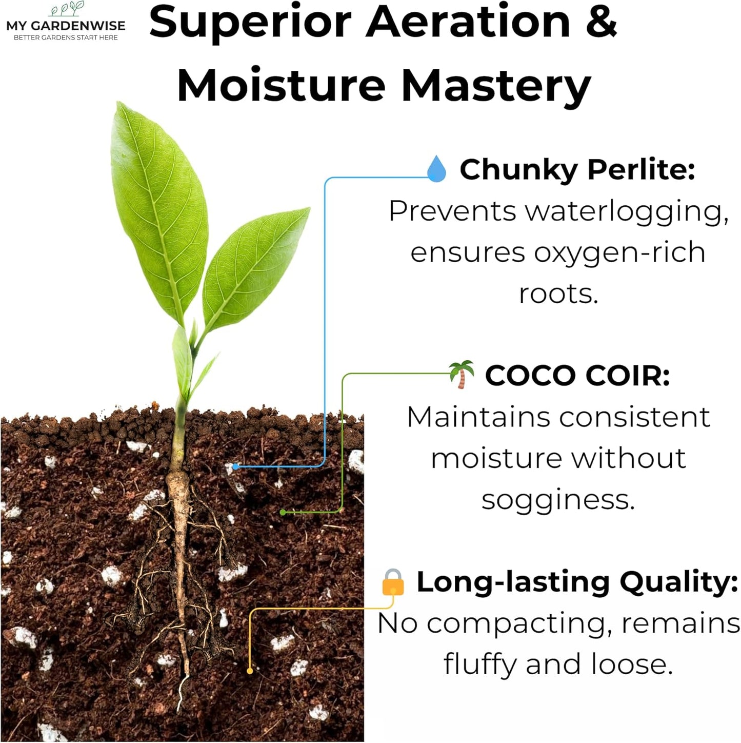 Coco Perlite - Coco Coir Perlite Mix - 70/30 Growing Media - Hydroponic, Indoor & Outdoor, Grow Bags & House Plants (30 quarts - 1 cu ft)